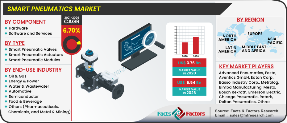 Smart Pneumatics Market